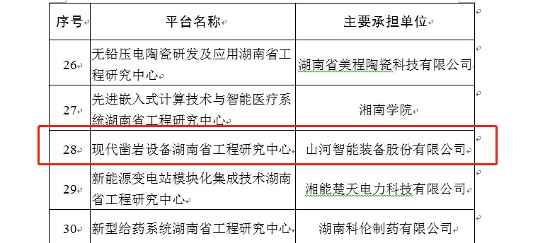 再获肯定！！现代凿岩装备湖南省工程研究中心获批建设