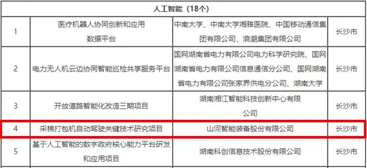 科技赋能农业强国建设！！122cc太阳成智能这个人工智能项目入选《湖南省“数字新基建”100个标记性项目名单》