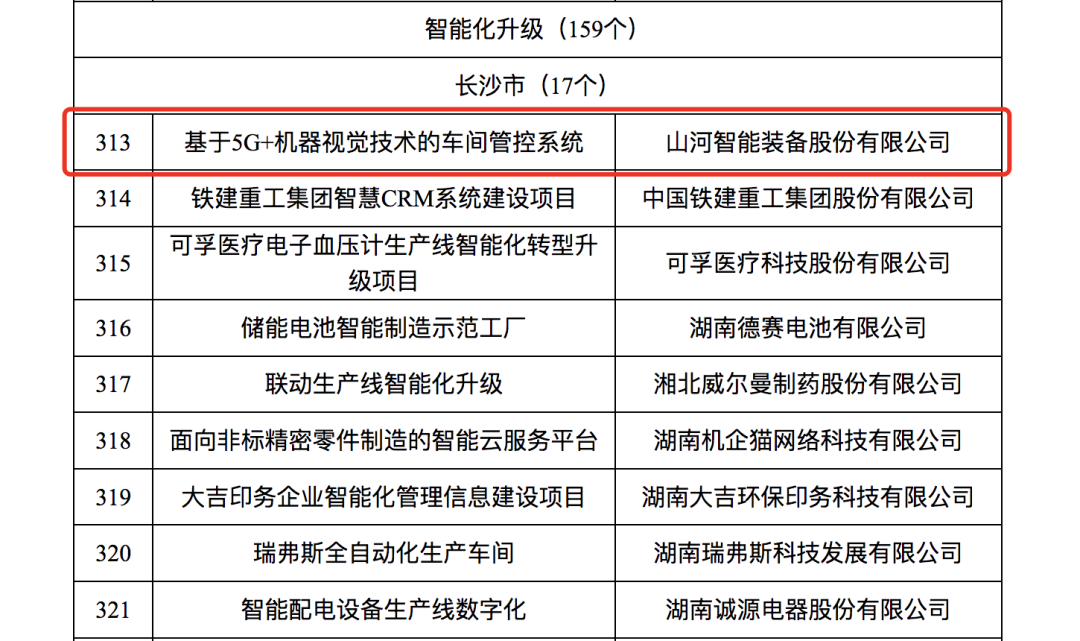 122cc太阳成智强人工智能项目入选《2023年湖南省制造业数字化转型“三化”重点项目名单》