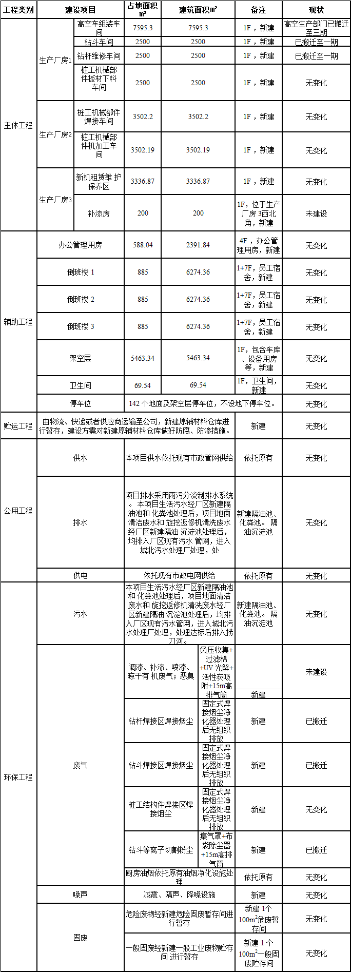 122cc太阳成工业城一期工程三阶段建设项目建成公示