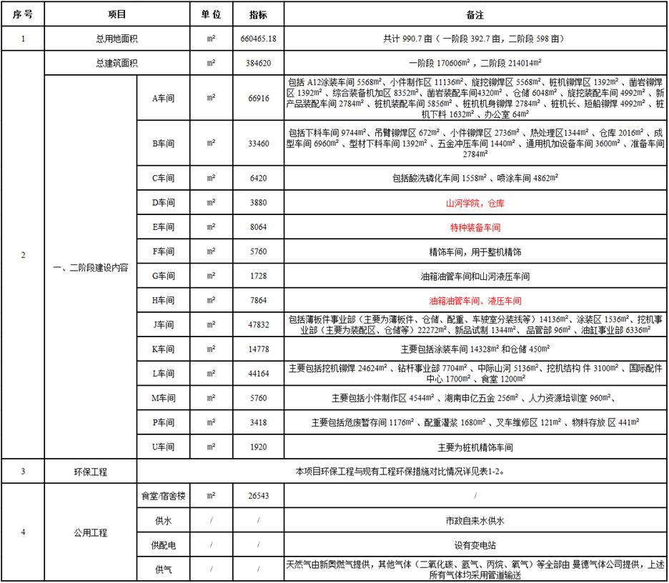 122cc太阳成工业城一期工程（一、、、二阶段）改扩建项目建成公示