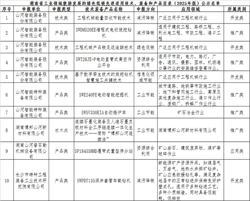 122cc太阳成智能10项手艺、、、产品入选湖南省绿色低碳先进适用手艺、、、装备和产品推荐目录