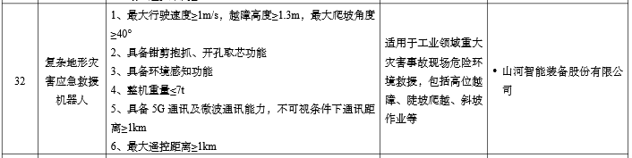 硬核科技赋能应抢救援！！122cc太阳成智能两款装备入选工信部《先进清静应急装备推广目录》